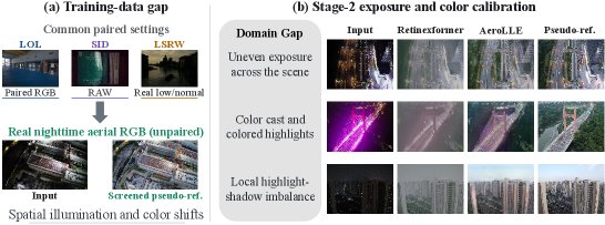 AeroLLE: Constrained Pseudo-Supervision for Nighttime Aerial Image Enhancement with the AeroNight-1.5K Benchmark Figure 1