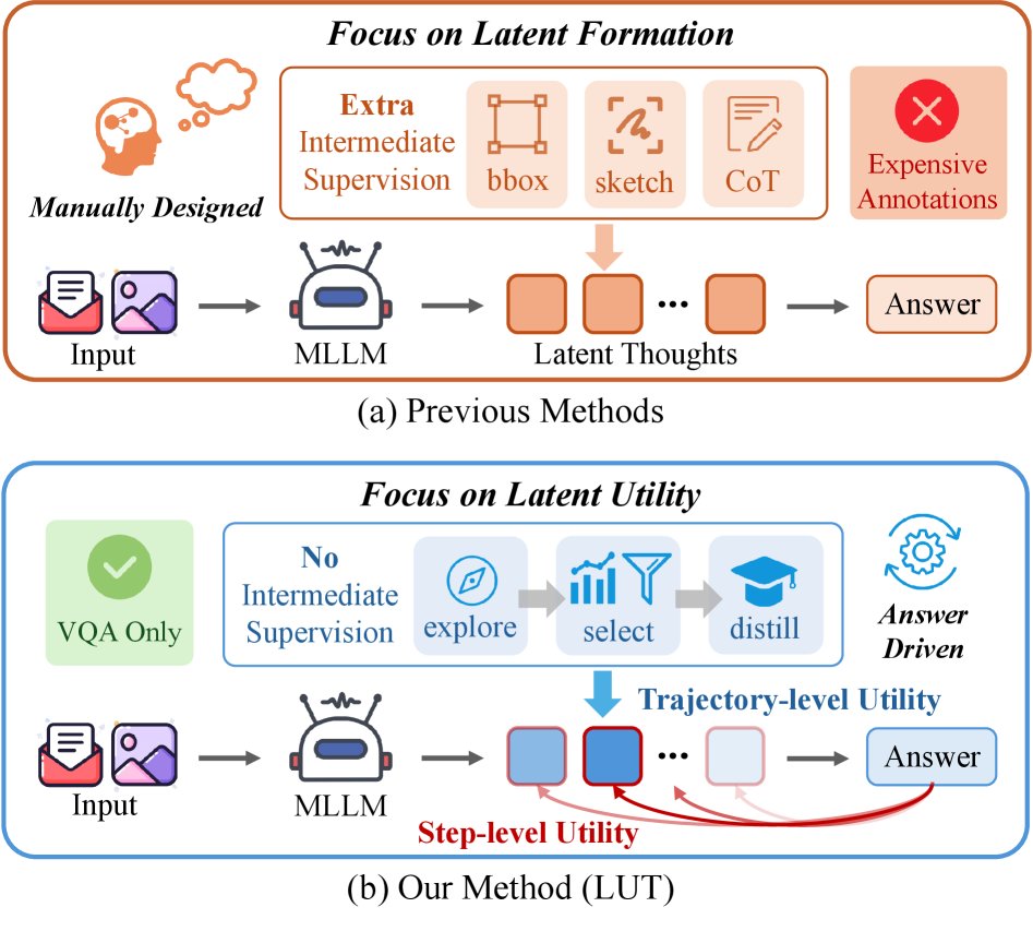 LUT: Latent Utility Training for Visual Reasoning Figure 1