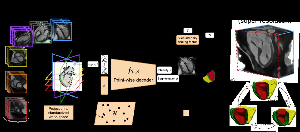 NISF++: Geometrically-grounded implicit representations of 3D+time cardiac function from 2D short- and long-axis MR views Figure 1