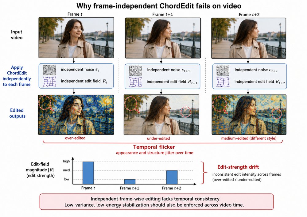 ChordVideo: One-Step, Training-Free, Temporally Consistent Video Editing via Low-Energy Transport Figure 1