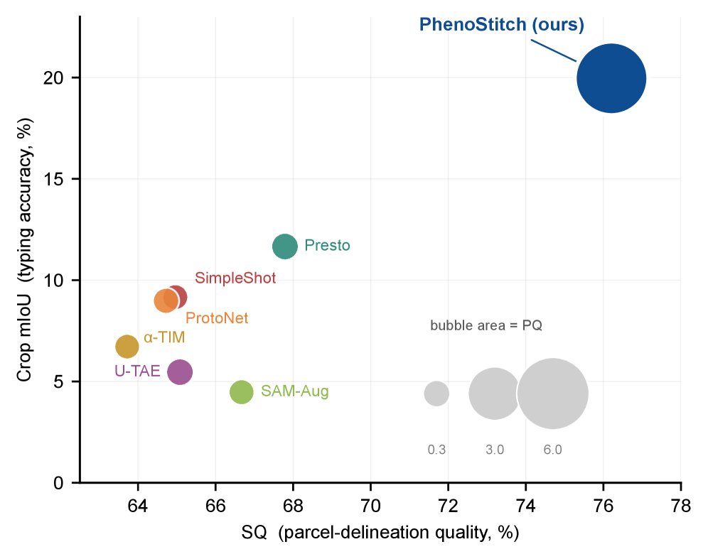 PhenoStitch: Training-Free Panoptic Crop Mapping from Satellite Image Time Series Figure 1
