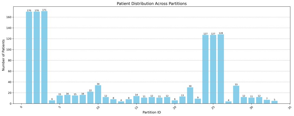 Similarity Weighted Aggregation with Global Differential Privacy for Federated Brain Lesion Segmentation Figure 1