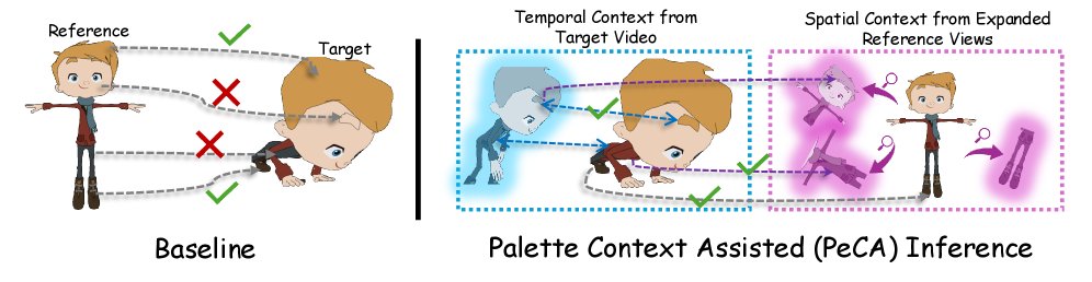 PeCA: Palette Context Assisted Inference for Test-Time Paint-Bucket Colourisation on Animation Videos Figure 1