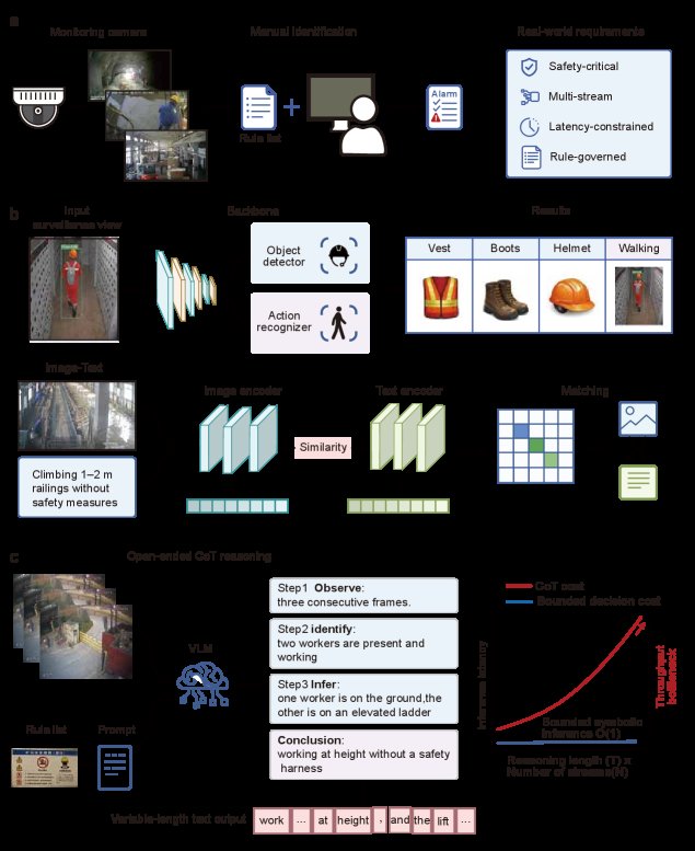 MonitorVLM-v2: A Deployed Vision-Language Framework for Real-Time Safety Violation Detection Figure 1