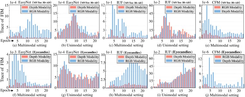 Understanding and Overcoming Cross-modal Fusion Bias in Multimodal Anomaly Detection From A Fisher Information Perspective Figure 1