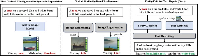 Entity-Faithful Repair of Synthetic Supervision for Zero-Shot Image Captioning Figure 1