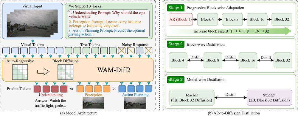 WAM-Diff2: Hierarchical AR-to-Diffusion Distillation for Highly Efficient Autonomous Driving VLA Figure 1