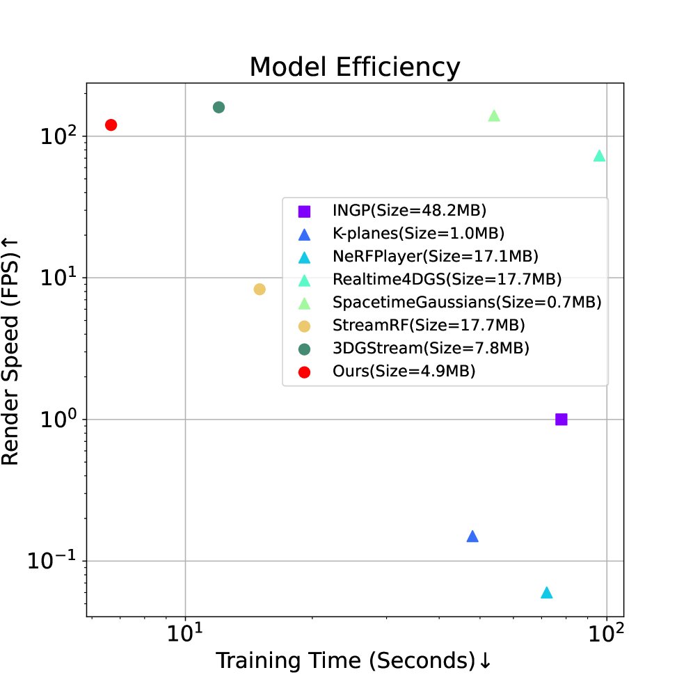 Struct-GStream: Towards Efficient Free-Viewpoint Video Streaming at Low-Bitrates with Structured 3D Gaussians Figure 1