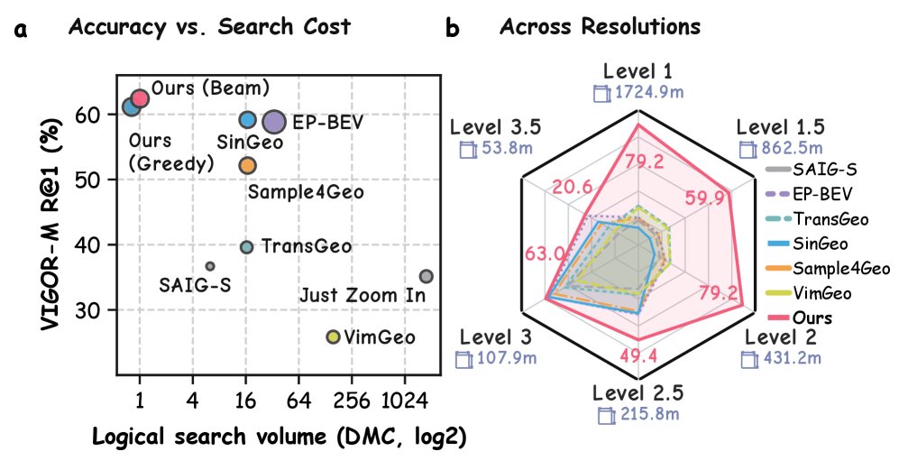 One Query, Many Scales: Sparse Mixture-of-Experts for Efficient Hierarchical Cross-View Geo-Localization Figure 1