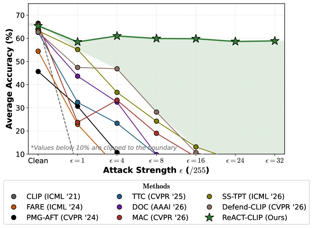 ReACT-CLIP: Response-Aware Test-Time Defense for Vision--Language Models Figure 1