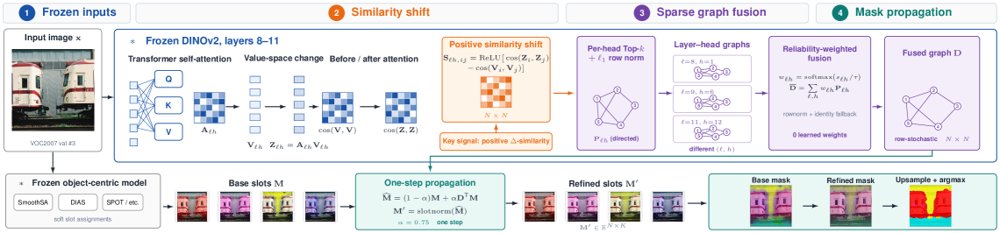 SSR: Similarity-Shift Refinement for Training-Free Object-Centric Masks Figure 1