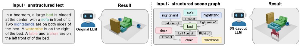 SG-Layout: Structured Scene Graph-Guided Layout Generation with LLMs Figure 1