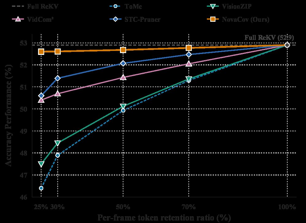 Think in Sets for Streaming Video Token Compression Figure 1
