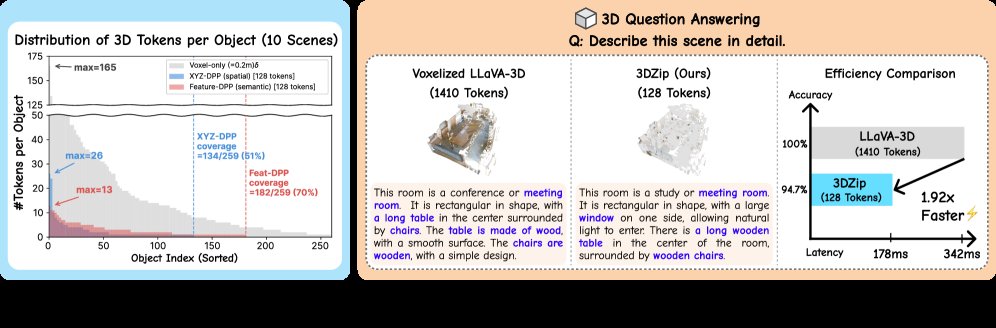 3DZip: Spatial-Aware Feature Diversity-Guided Token Compression for 3D Question Answering Figure 1