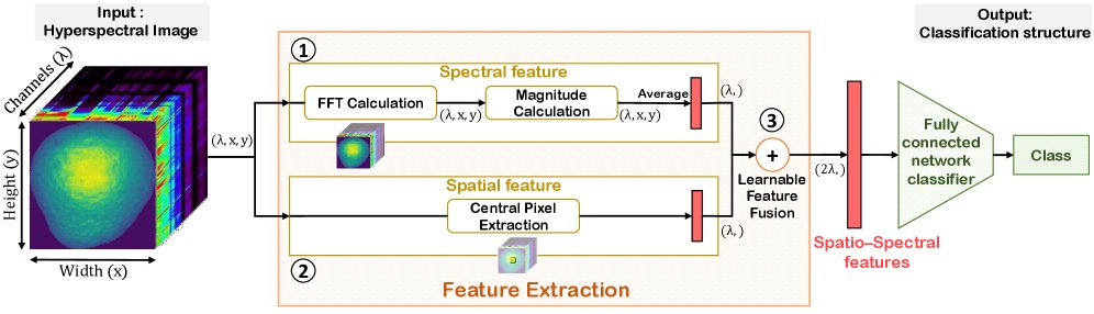 Fruit-HSNet: A Machine Learning Approach for Hyperspectral Image-Based Fruit Ripeness Prediction Figure 1