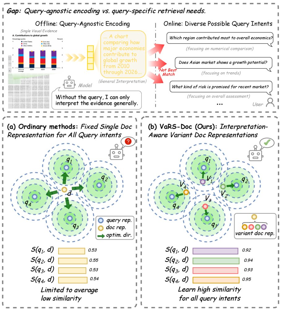 VaRS-Doc: Interpretation-Aware Variant Representations via Latent Self-Probing for Visual Document Retrieval Figure 1