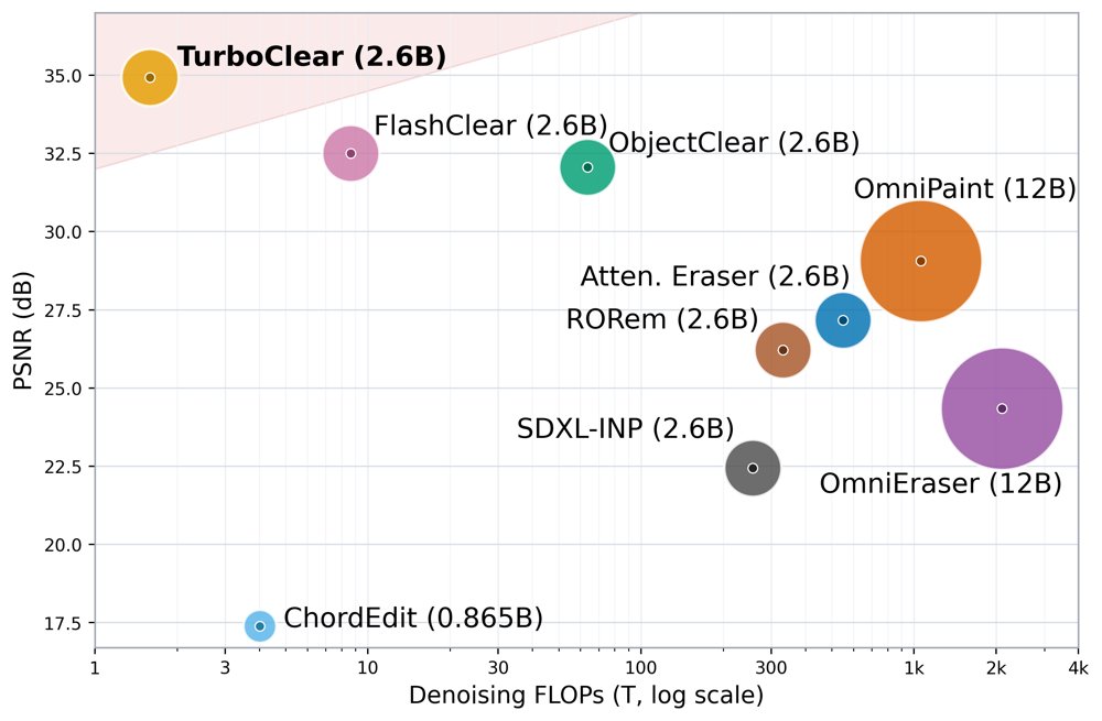 TurboClear: One-Step Object-Effect Removal via Region-Calibrated Distribution Matching and Fusion Figure 1