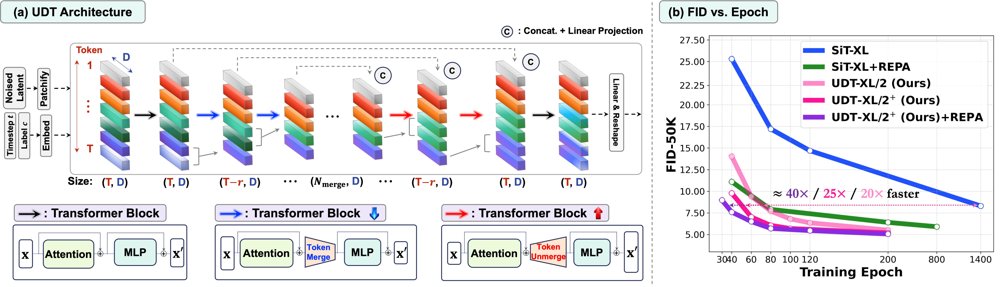 UDT: Reconciling U-Nets and Diffusion Transformers with Data-Adaptive Token Reduction Figure 1