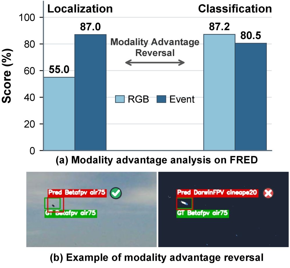 Beyond Symmetric Fusion: Exploiting Task-Dependent Modality Strengths for RGB-Event Small Object Detection Figure 1