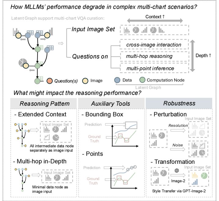 LongChart VQA: A Comprehensive Benchmark for MLLMs with Complex Multi-Chart Reasoning Figure 1