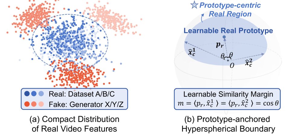 SphereVideo: Prototype-anchored Hyperspherical Boundary for Continual AI-generated Video Detection Figure 1