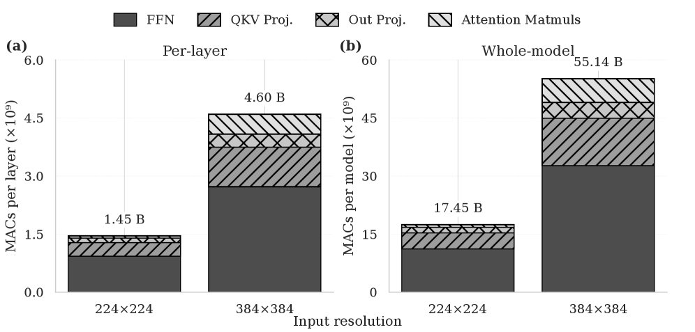 DeVIT: Low-Power Vision Transformer Acceleration Using Delta Computation Figure 1