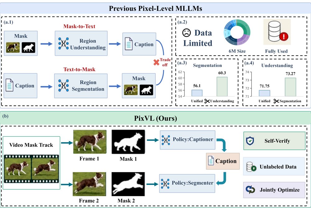 PixVL: Self-Supervised Training of Pixel-Level MLLMs via a Unified Mask--Text Consistency Cycle Figure 1