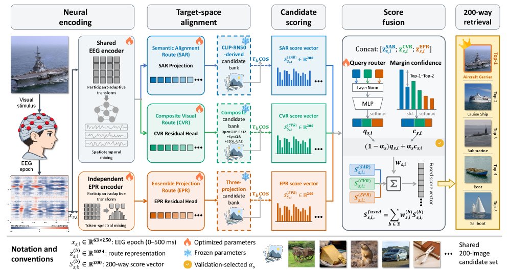 CORTIVA: Candidate-Score Fusion of Complementary Visual Teachers for EEG- and MEG-to-Image Retrieval Figure 1