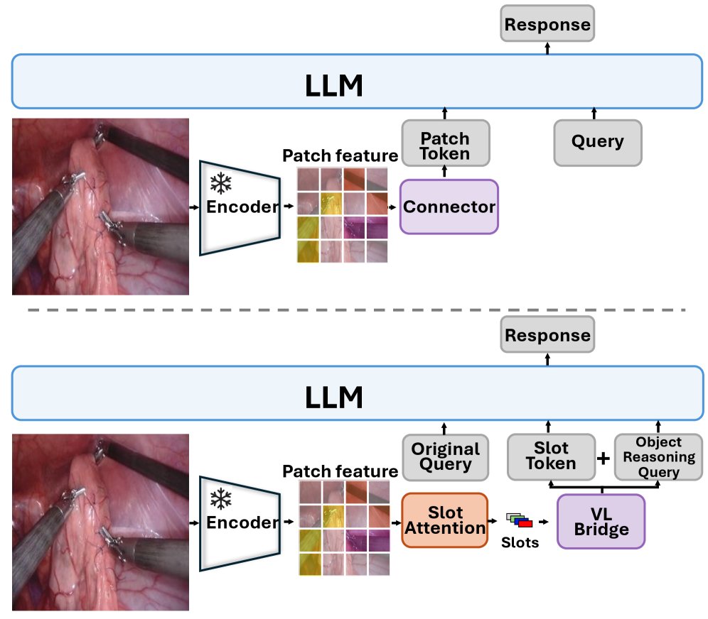 Slot2Text: Object-Centric Visual Tokenization for Efficient and Spatially Traceable Surgical MLLMs Figure 1