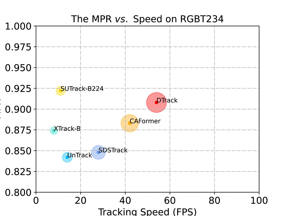 Towards Compact Unified Multimodal Tracking: Synergizing Knowledge Distillation with Structural Pruning Figure 1