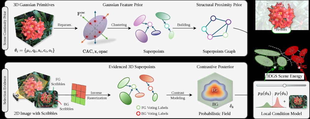 GaussianSelector: Lightweight Human-Guided Object Selection in 3D Gaussian Splatting with Graph Optimization Figure 1