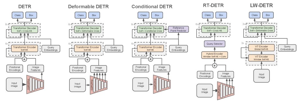 Probing the 3D Object-Level Understanding of Pre-Trained Detection Transformers Figure 1
