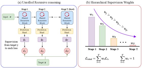 Recursive Vision Language Models for General Symbolic Reasoning Figure 1