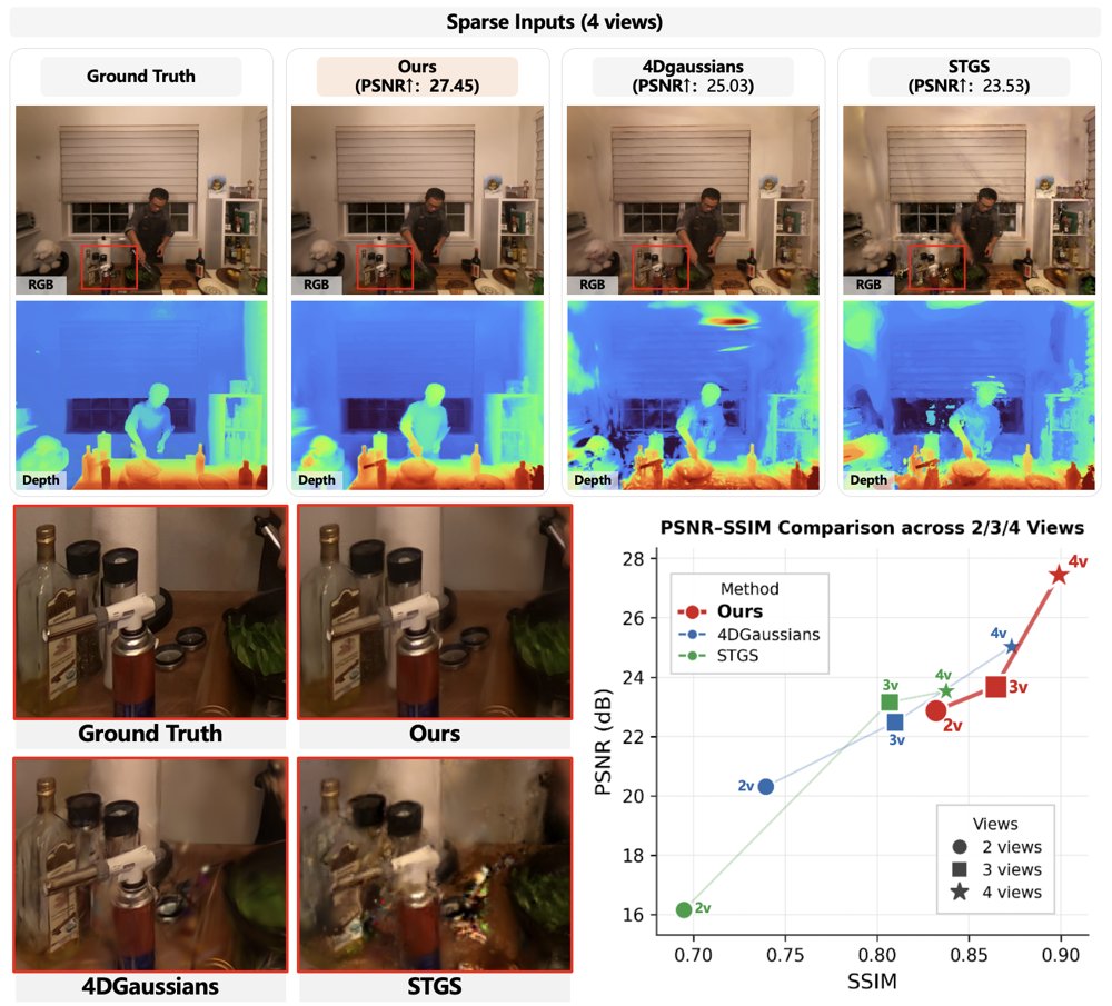 D^2-4DGS: Dual-Depth Guided Sparse-Camera 4D Gaussian Splatting Figure 1