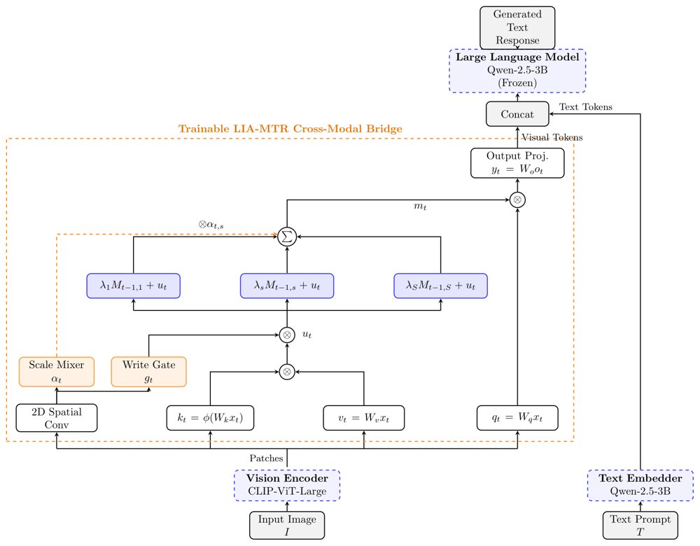 Linear Multi-Timescale Retention as a Memory-Efficient Vision-Language Bridge Figure 1