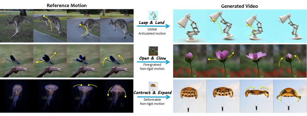 Motion Beyond Morphology: Bootstrapping Cross-Category Motion Transfer from Abstract Motion Representations Figure 1