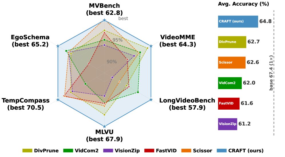 CRAFT: Compression via Recursive Adaptive Fusion of Video Tokens for Vision-Language Models Figure 1