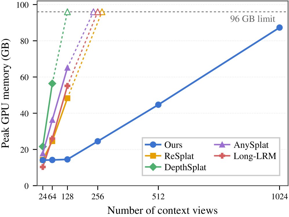 StreamSplat: Streaming Feed-Forward 3D Gaussian Splatting Figure 1