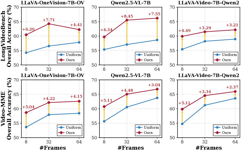 Ground, Cover, and Refine: Evidence-Centric Frame Selection for Long-Video Question Answering Figure 1
