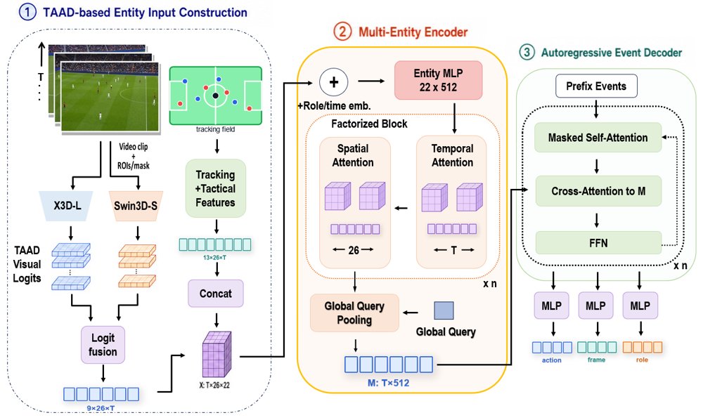 Entity-Aware Sequence Transduction for Player-Centric Ball Action Spotting Figure 1