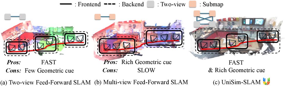 UniSim-SLAM: Feed-Forward SLAM with Unified Sim(3) Optimization Figure 1