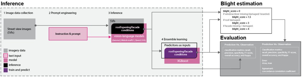Can Urban Blight Be Accessed with Vision-language Models: A Case Study in Detroit Figure 1