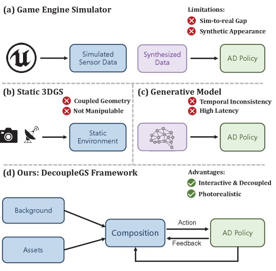DecoupleGS: Interactive 3D Gaussian Splatting for End-to-End Autonomous Driving Testing Figure 1