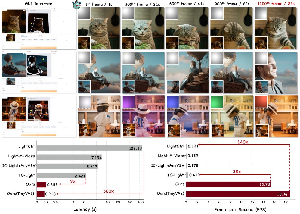 LiveLight: Real-time Streaming Video Relighting with Interactive Control Figure 1