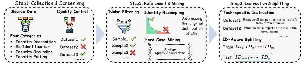 Illuminating Visual Identity in Universal Multimodal Embeddings Figure 1