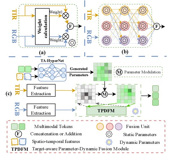 Parameter-Dynamic Adaptive Fusion and Calibration Network for RGBT Tracking Figure 1