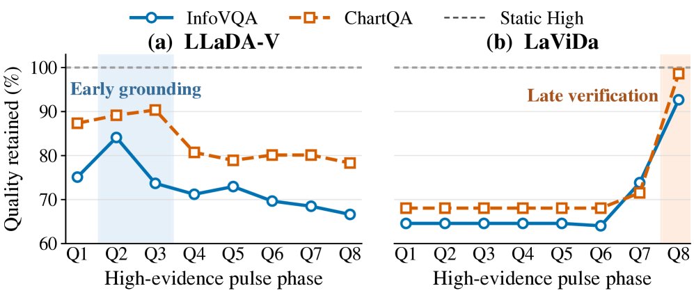 DAVET: Denoising-Aware Visual Evidence Trajectory Allocation for Diffusion Vision-Language Models Figure 1