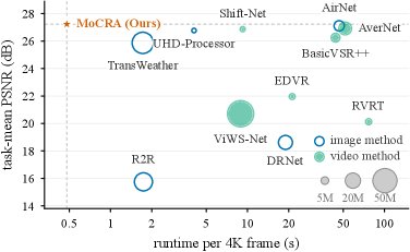 MoCRA: Mixture of Compositional Rank-1 Atoms for 4K All-in-One Video Restoration Figure 1