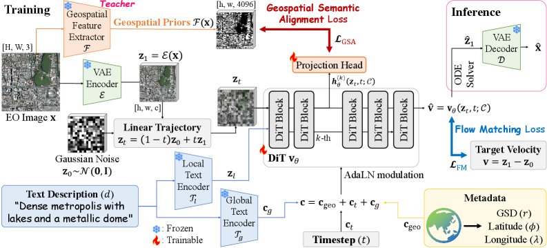 GeoCore-9B: Towards Geo-Aware Generative Foundation Models in Earth Observation Figure 1