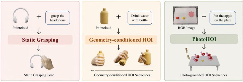 PhotoHOI: Synthesizing 3D Hand-Object Interactions from a Single RGB Photograph Figure 1